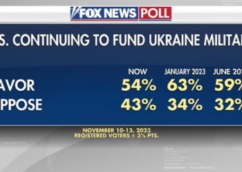 Fox News Poll: Support for helping Ukraine fading