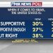 Fox News Poll: Voters divided over what US should do in foreign conflicts