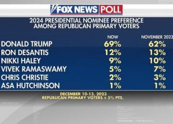 Fox News Poll: Trump’s lead in GOP primary widens