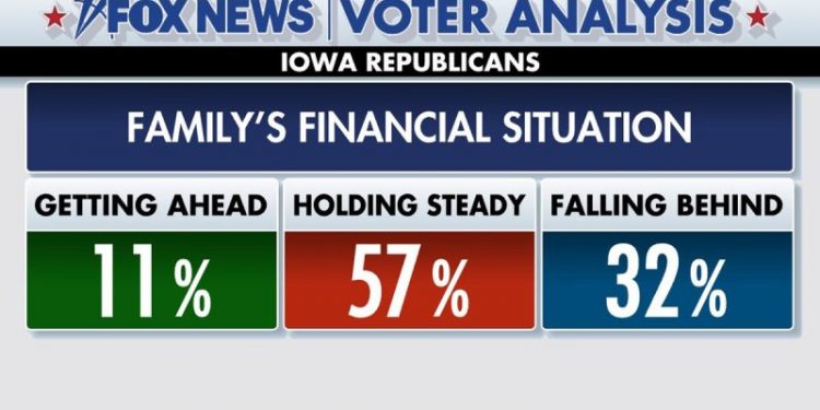 Iowa caucuses: Fox News Voter Analysis provides big insight into GOP race