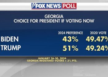 Fox News Poll: Trump leads Biden in Georgia, receiving just over 50% support