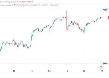 Dow Jones Surges 350 Points to Record High of 43,077