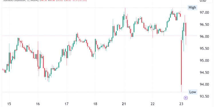 Starbucks Stock Drops 3.2% as Earnings Miss Estimates