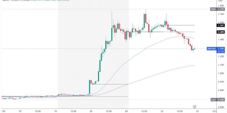 ApeCoin and Akita Inu: pullback continues to new weekly lows