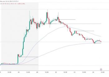 ApeCoin and Akita Inu: New Lows and Support Levels