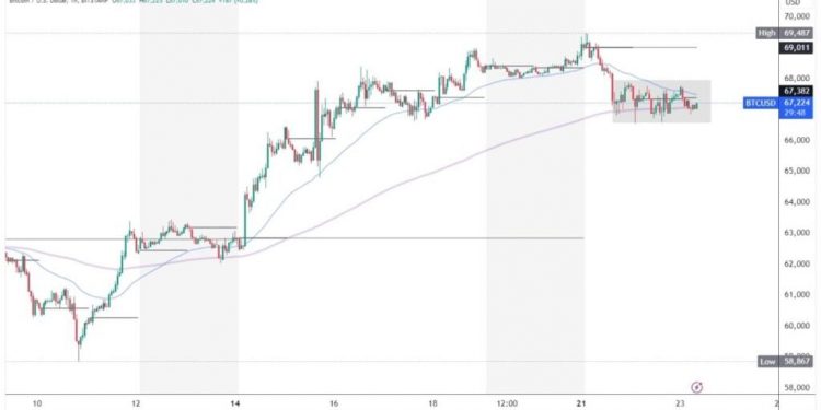 Bitcoin is losing its bullish momentum in the last two days