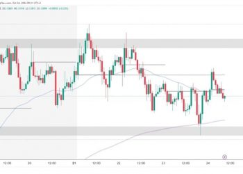 Dogecoin and Shiba Inu: Dogecoin is in a mild bearish trend