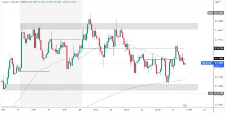 Dogecoin and Shiba Inu: Dogecoin is in a mild bearish trend