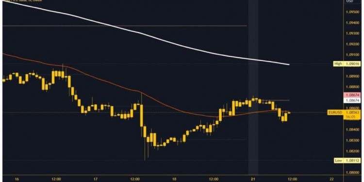 EURUSD and GBPUSD: the euro remains under bearish pressure