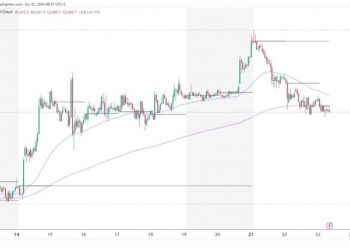 Ethereum is retreating below the EMA 200 moving average
