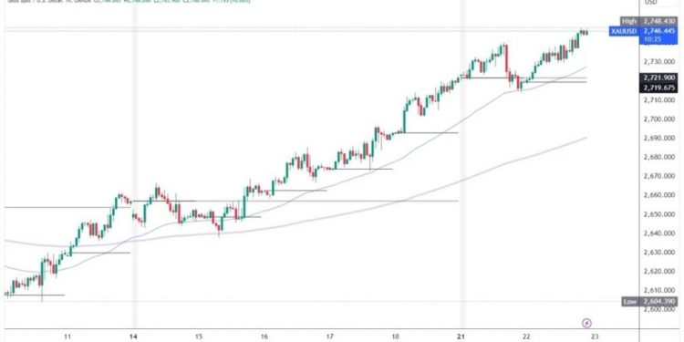 Gold and silver: the bullish trend continues for gold