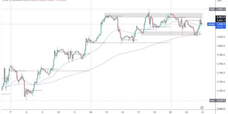 S&P 500 and Nasdaq: S&P 500 has resistance at 5860.0 zone