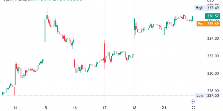 Apple Stock Nears Buy Zone at $237