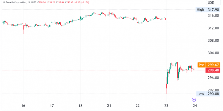 McDonald’s Stock Drops 5% After An E. Coli Outbreak