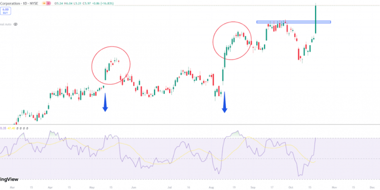 IAG Stock In Top Performing Stock With 16.83% Run In One Day