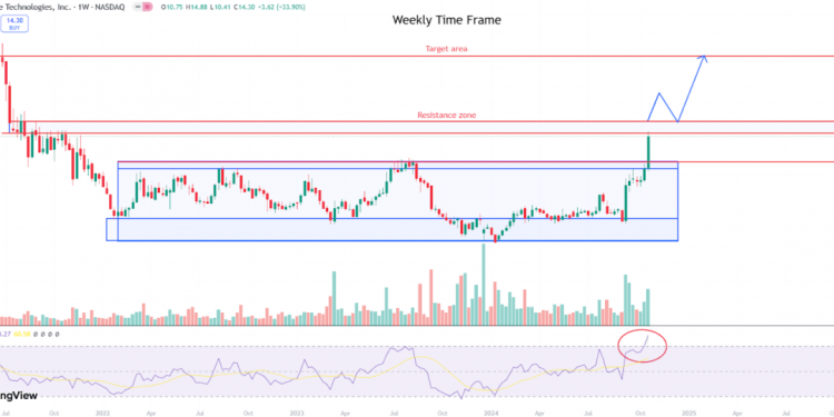 Top Stock Gainers And Losers: PCT +29.59%, ICLR -21.03%