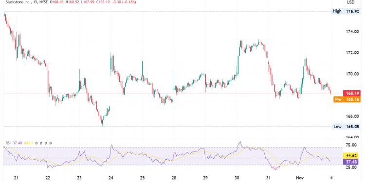 Blackstone’s Stock: Wealth Assets Reach $250B