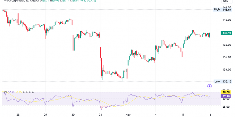 Nvidia Stock Rises with DJIA Inclusion & AI Driving Growth