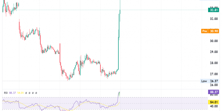 Truth Social app on the Nasdaq as DJT, closed 16% higher