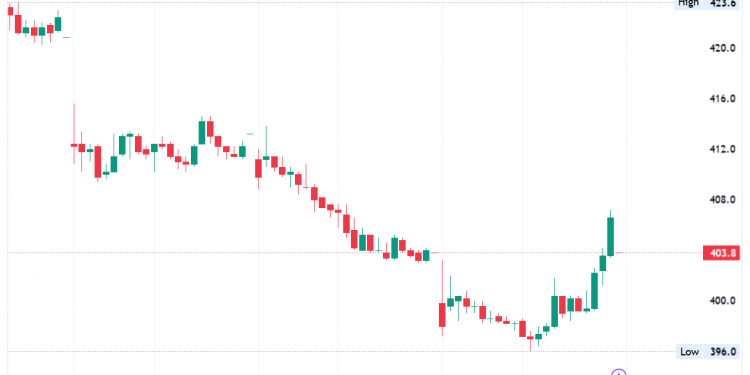 Tencent Stock: Q3 Profit Surges 47%, Gaming and Ads Lead