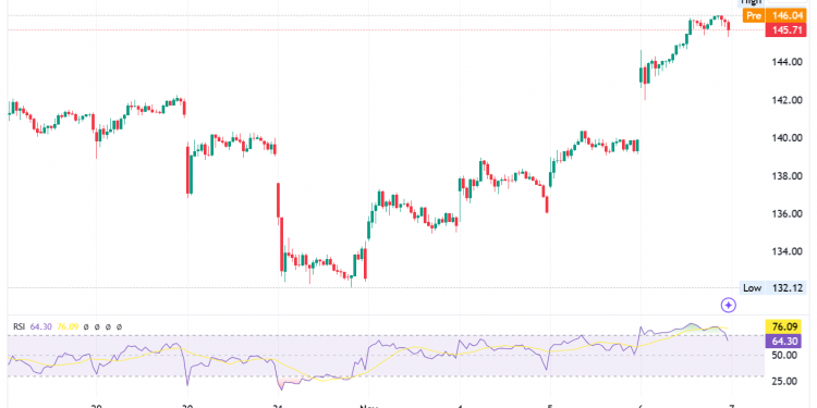 Nvidia Stock Hits Record High of $146.47