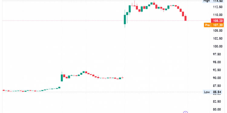Shopify’s Stock Surged By 25% After Reporting Strong Revenue