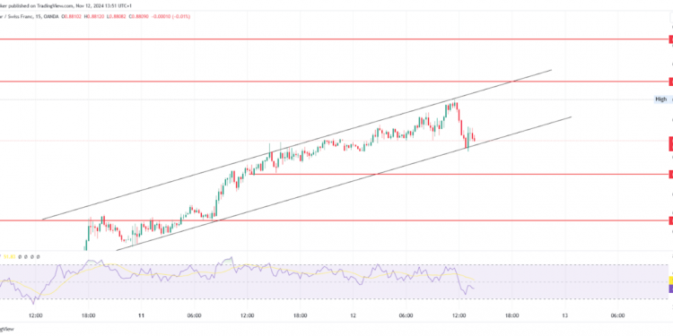 USD/CHF in a strong up trend; USD/JPY breaks out of the zone