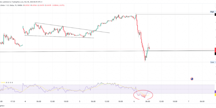 AUD/USD Tests Key Support; AUD/NZD Trading in Sideways Rally