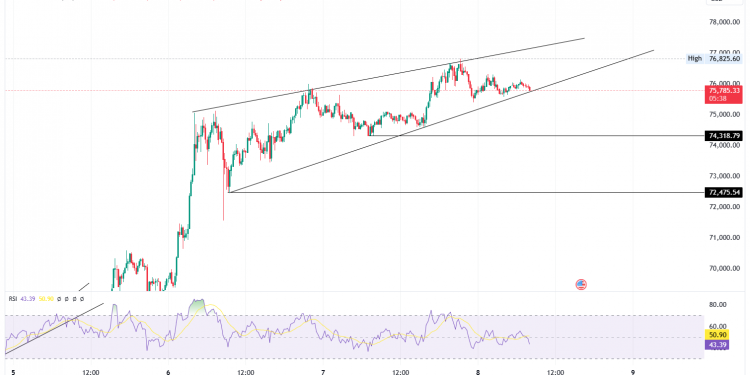 Bitcoin Hits $76,825; Ethereum Breaks Key Resistance